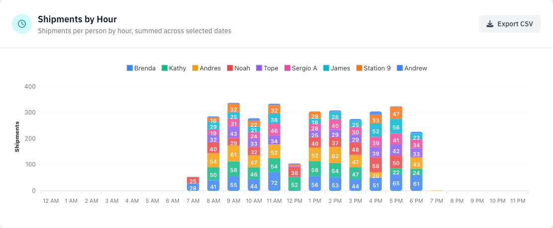 Shipments by Hour, broken down by shipper